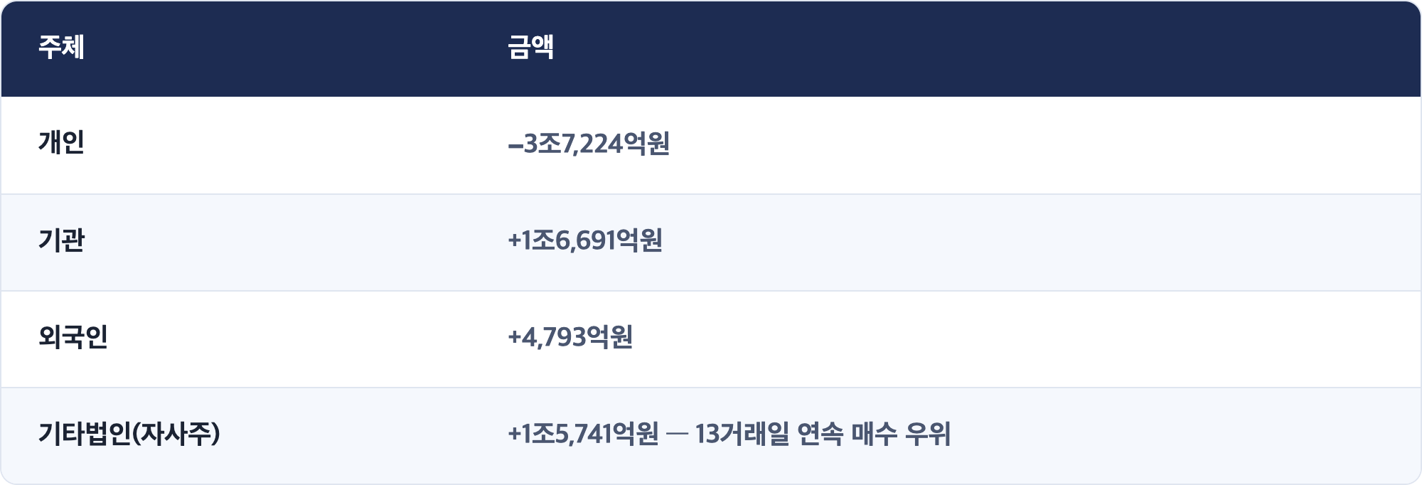 주체 · 금액 / 개인 · −3조7,224억원 / 기관 · +1조6,691억원 / 외국인 · +4,793억원 / 기타법인(자사주) · +1조5,741억원 — 13거래일 연속 매수 우위