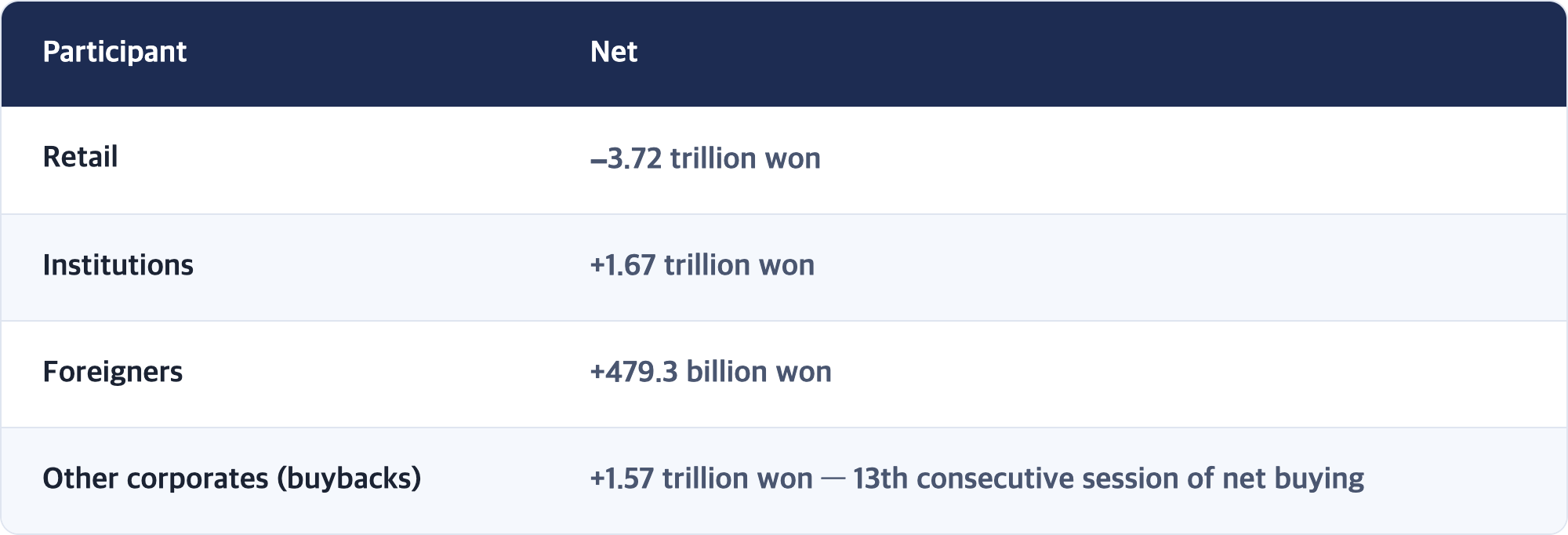 Participant · Net / Retail · −3.72 trillion won / Institutions · +1.67 trillion won / Foreigners · +479.3 billion won / Other corporates (buybacks) · +1.57 trillion won — 13th consecutive session of net buying