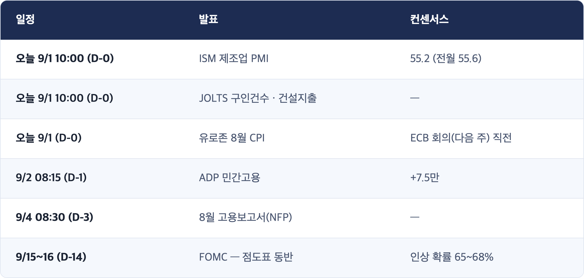 일정 · 발표 · 컨센서스 / 오늘 9/1 10:00 (D-0) · ISM 제조업 PMI · 55.2 (전월 55.6) / 오늘 9/1 10:00 (D-0) · JOLTS 구인건수 · 건설지출 · — / 오늘 9/1 (D-0) · 유로존 8월 CPI · ECB 회의(다음 주) 직전 / 9/2 08:15 (D-1) · ADP 민간고용 · +7.5만 / 9/4 08:30 (D-3) · 8월 고용보고서(NFP) · — / 9/15~16 (D-14) · FOMC — 점도표 동반 · 인상 확률 65~68%