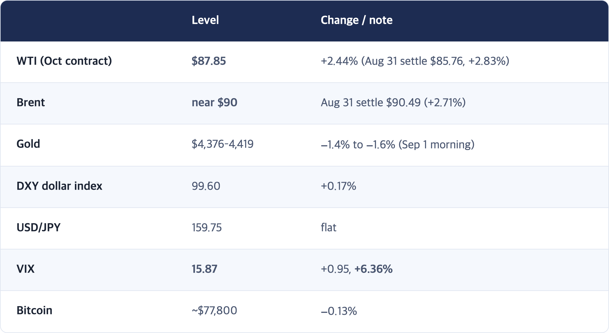 Level · Change / note / WTI (Oct contract) · $87.85 · +2.44% (Aug 31 settle $85.76, +2.83%) / Brent · near $90 · Aug 31 settle $90.49 (+2.71%) / Gold · $4,376–4,419 · −1.4% to −1.6% (Sep 1 morning) / DXY dollar index · 99.60 · +0.17% / USD/JPY · 159.75 · flat / VIX · 15.87 · +0.95, +6.36% / Bitcoin · ~$77,800 · −0.13%