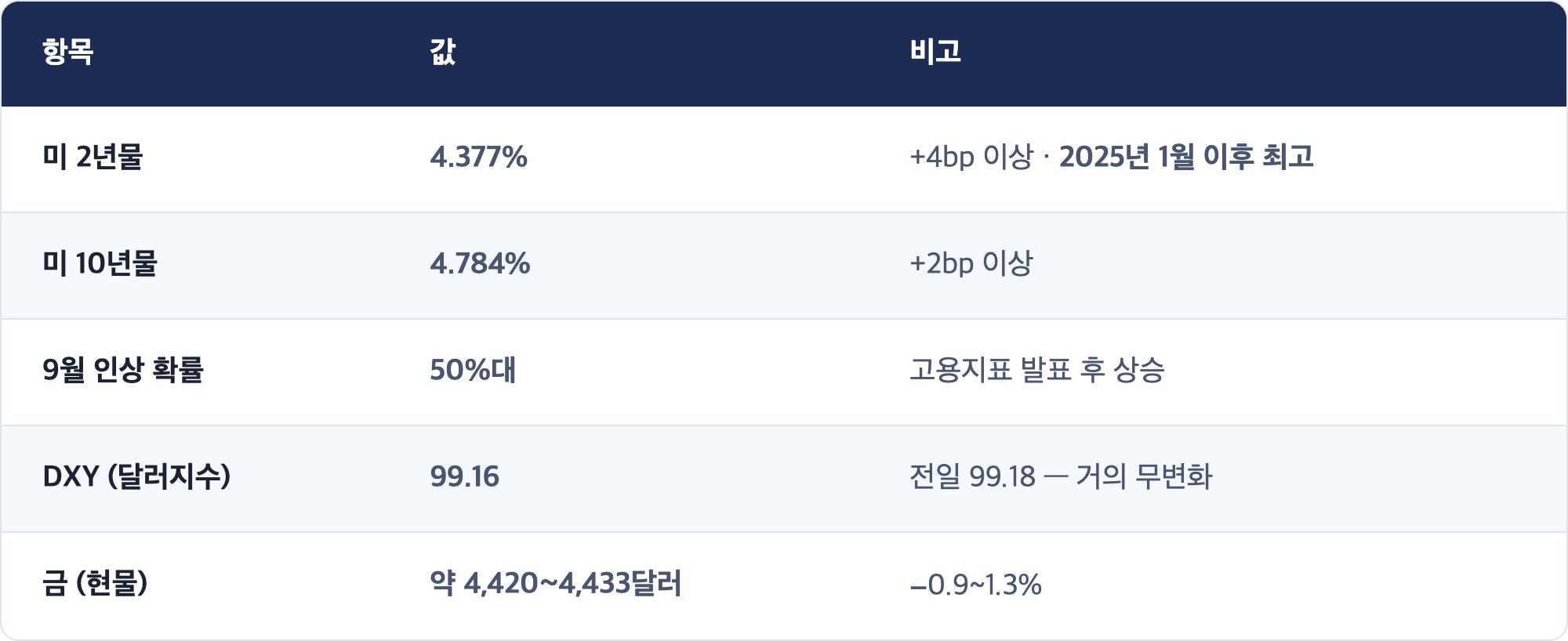 항목 · 값 · 비고 / 미 2년물 · 4.377% · +4bp 이상 · 2025년 1월 이후 최고 / 미 10년물 · 4.784% · +2bp 이상 / 9월 인상 확률 · 50%대 · 고용지표 발표 후 상승 / DXY (달러지수) · 99.16 · 전일 99.18 — 거의 무변화 / 금 (현물) · 약 4,420~4,433달러 · −0.9~1.3%