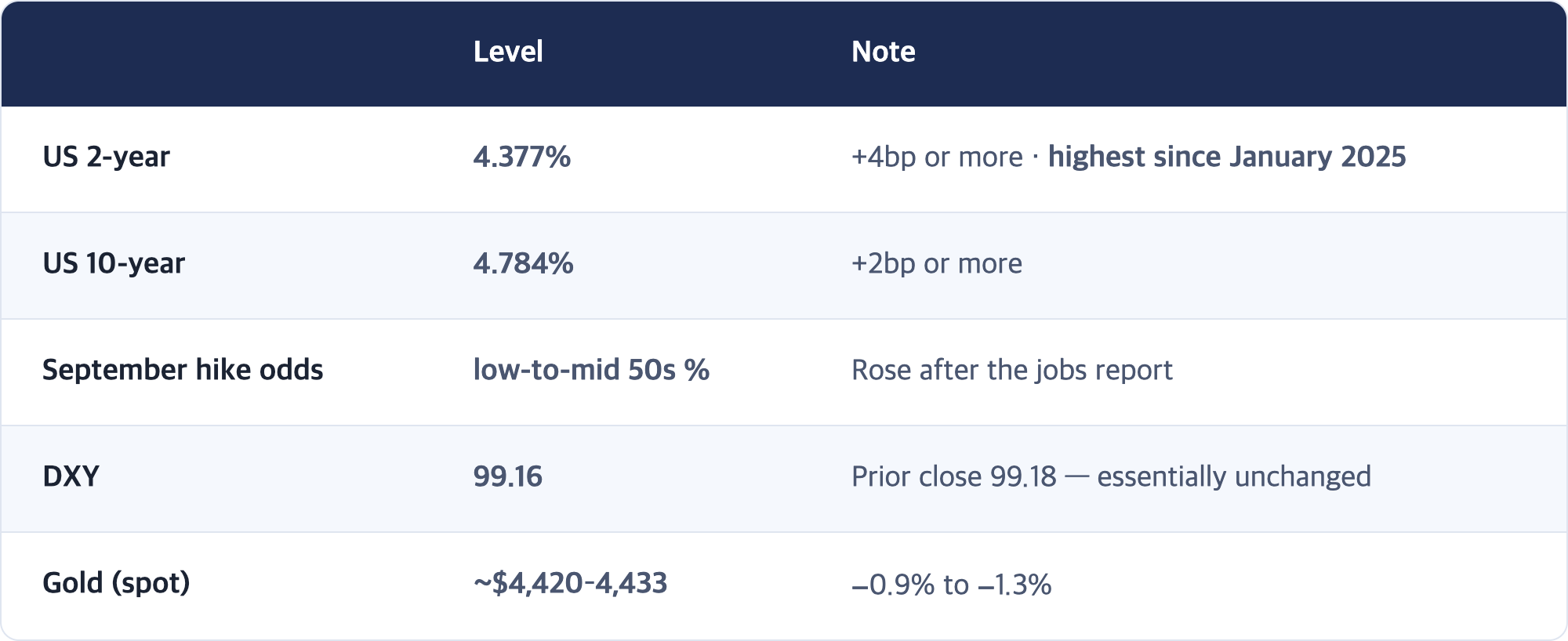 Level · Note / US 2-year · 4.377% · +4bp or more · highest since January 2025 / US 10-year · 4.784% · +2bp or more / September hike odds · low-to-mid 50s % · Rose after the jobs report / DXY · 99.16 · Prior close 99.18 — essentially unchanged / Gold (spot) · ~$4,420–4,433 · −0.9% to −1.3%