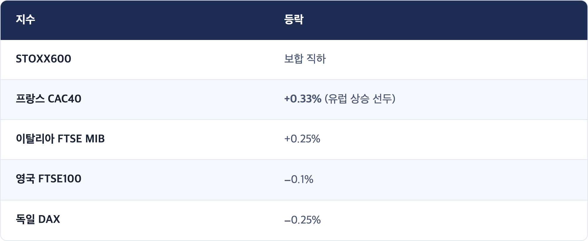 지수 · 등락 / STOXX600 · 보합 직하 / 프랑스 CAC40 · +0.33% (유럽 상승 선두) / 이탈리아 FTSE MIB · +0.25% / 영국 FTSE100 · −0.1% / 독일 DAX · −0.25%