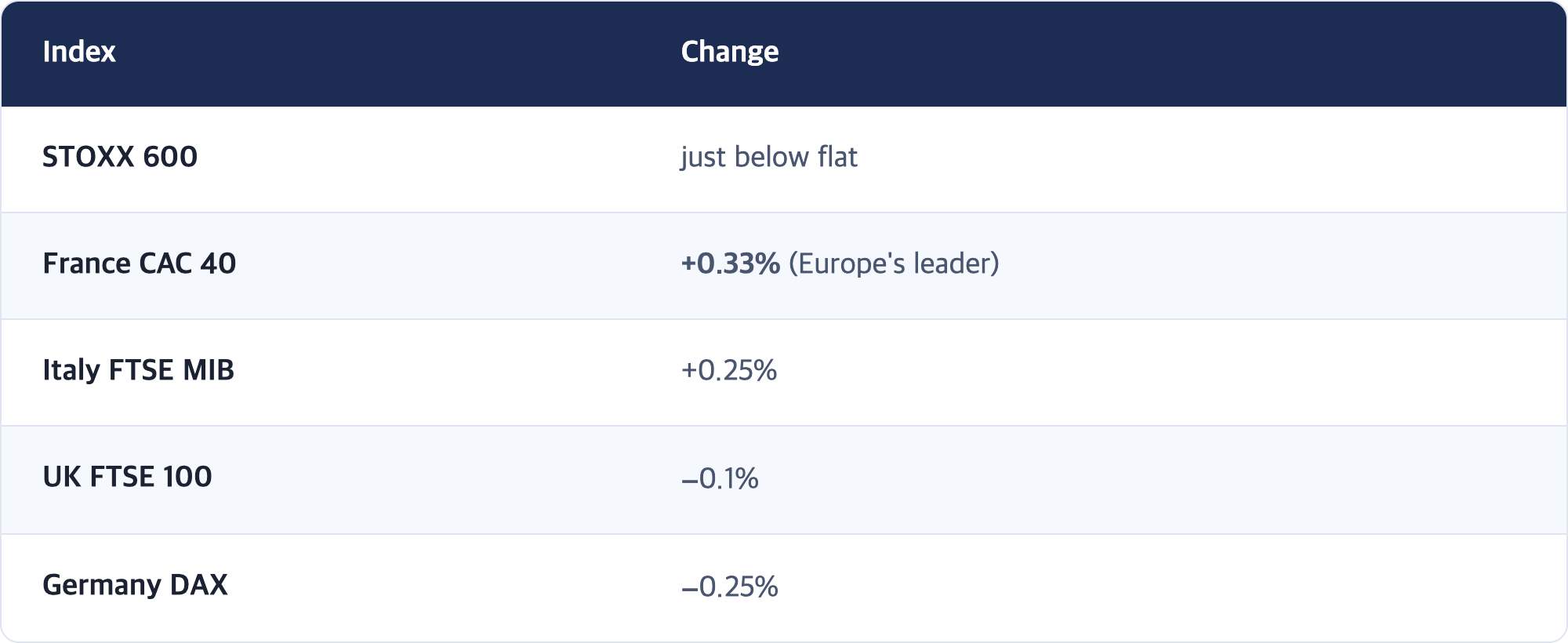 Index · Change / STOXX 600 · just below flat / France CAC 40 · +0.33% (Europe's leader) / Italy FTSE MIB · +0.25% / UK FTSE 100 · −0.1% / Germany DAX · −0.25%