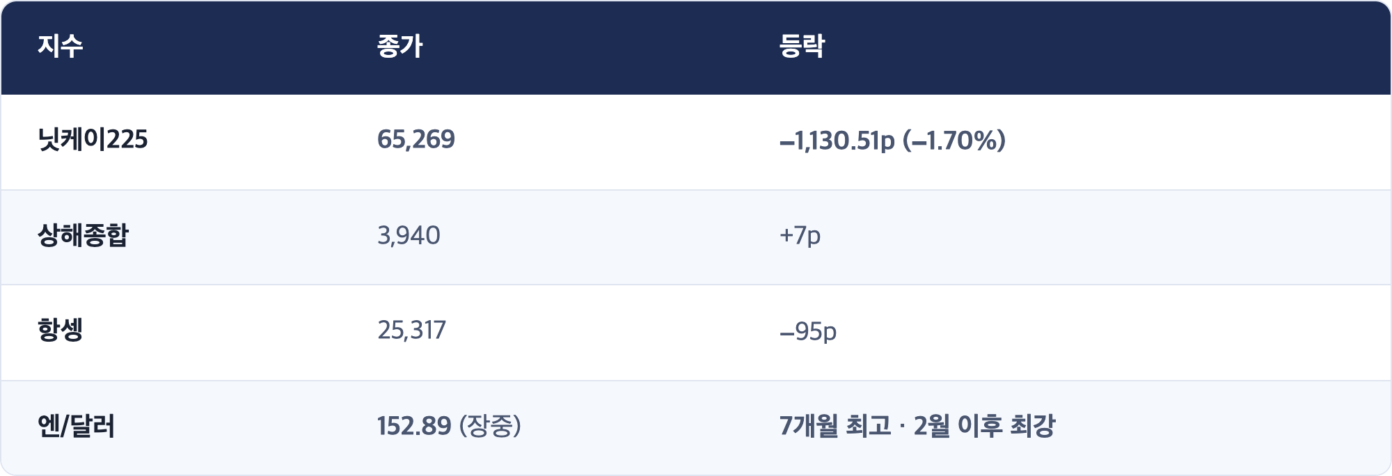 지수 · 종가 · 등락 / 닛케이225 · 65,269 · −1,130.51p (−1.70%) / 상해종합 · 3,940 · +7p / 항셍 · 25,317 · −95p / 엔/달러 · 152.89 (장중) · 7개월 최고 · 2월 이후 최강