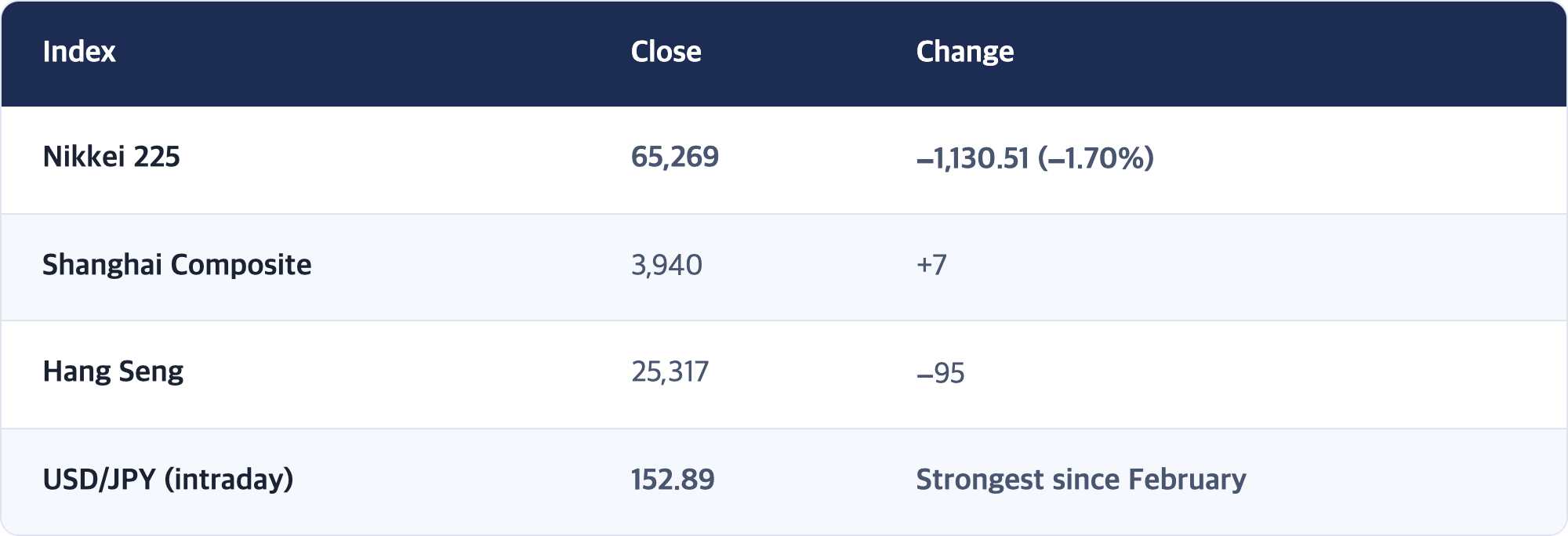 Index · Close · Change / Nikkei 225 · 65,269 · −1,130.51 (−1.70%) / Shanghai Composite · 3,940 · +7 / Hang Seng · 25,317 · −95 / USD/JPY (intraday) · 152.89 · Strongest since February