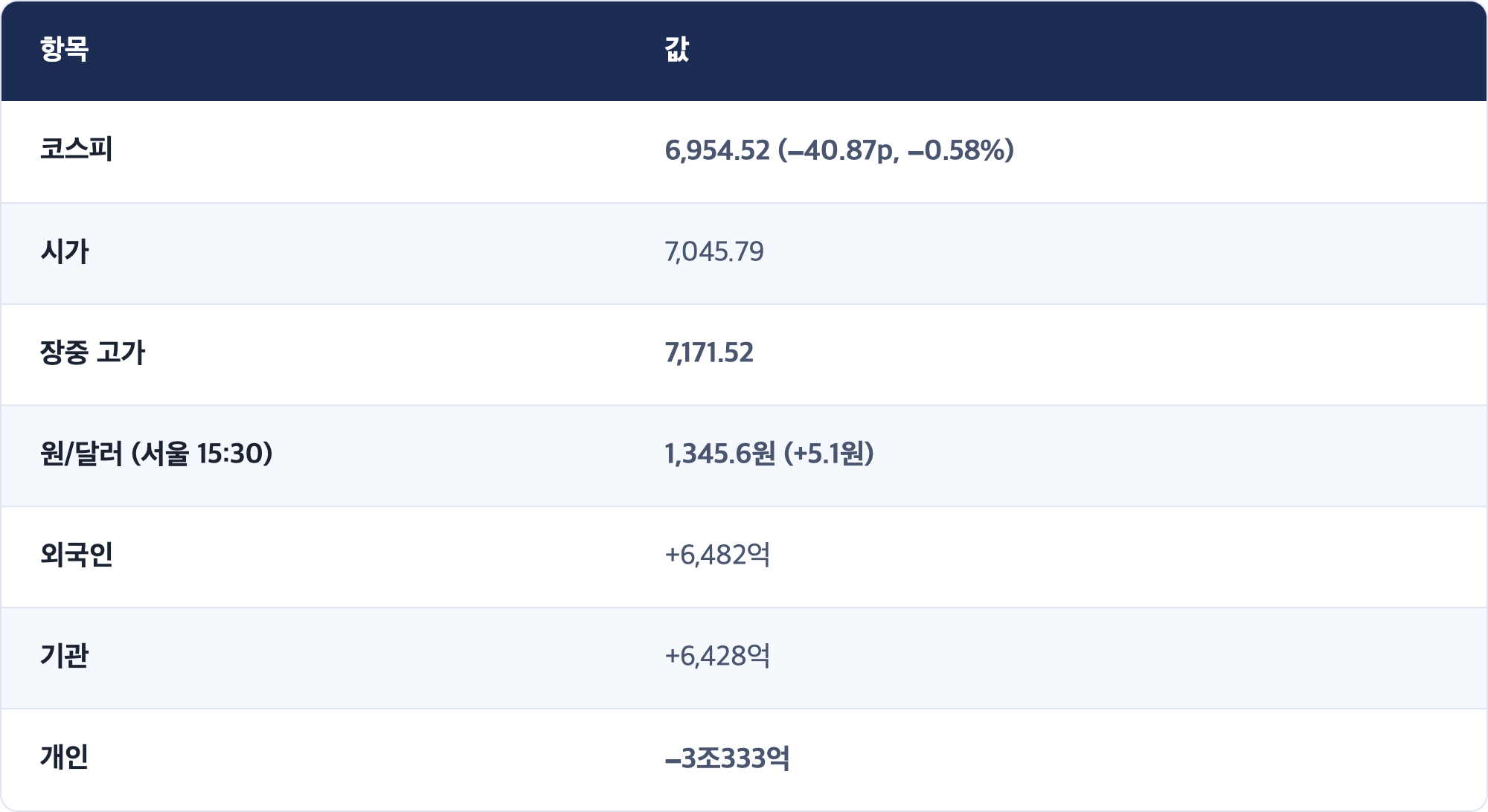 항목 · 값 / 코스피 · 6,954.52 (−40.87p, −0.58%) / 시가 · 7,045.79 / 장중 고가 · 7,171.52 / 원/달러 (서울 15:30) · 1,345.6원 (+5.1원) / 외국인 · +6,482억 / 기관 · +6,428억 / 개인 · −3조333억