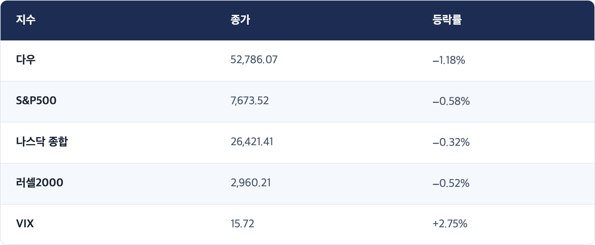 지수 · 종가 · 등락률 / 다우 · 52,786.07 · −1.18% / S&P500 · 7,673.52 · −0.58% / 나스닥 종합 · 26,421.41 · −0.32% / 러셀2000 · 2,960.21 · −0.52% / VIX · 15.72 · +2.75%