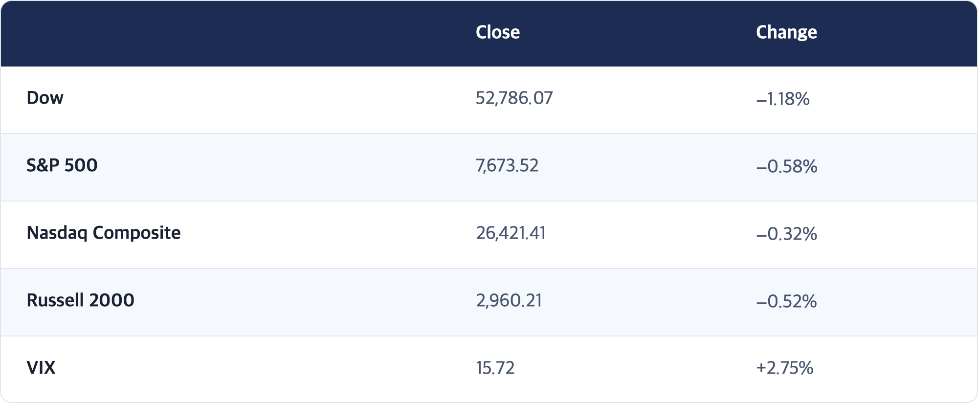Close · Change / Dow · 52,786.07 · −1.18% / S&P 500 · 7,673.52 · −0.58% / Nasdaq Composite · 26,421.41 · −0.32% / Russell 2000 · 2,960.21 · −0.52% / VIX · 15.72 · +2.75%