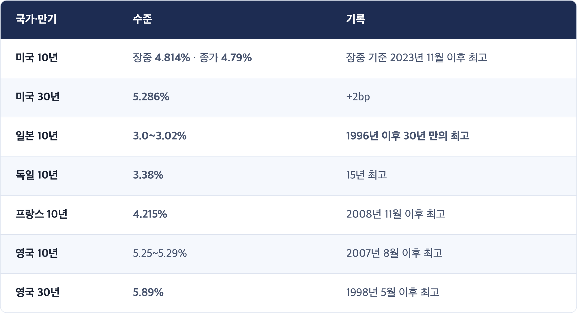 국가·만기 · 수준 · 기록 / 미국 10년 · 장중 4.814% · 종가 4.79% · 장중 기준 2023년 11월 이후 최고 / 미국 30년 · 5.286% · +2bp / 일본 10년 · 3.0~3.02% · 1996년 이후 30년 만의 최고 / 독일 10년 · 3.38% · 15년 최고 / 프랑스 10년 · 4.215% · 2008년 11월 이후 최고 / 영국 10년 · 5.25~5.29% · 2007년 8월 이후 최고 / 영국 30년 · 5.89% · 1998년 5월 이후 최고