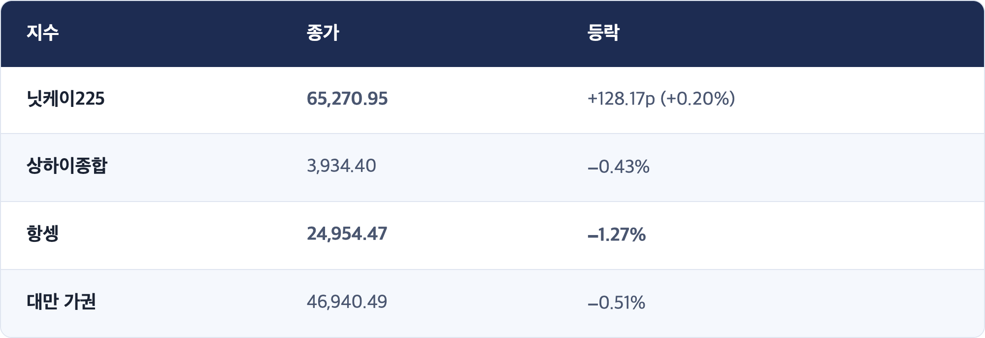 지수 · 종가 · 등락 / 닛케이225 · 65,270.95 · +128.17p (+0.20%) / 상하이종합 · 3,934.40 · −0.43% / 항셍 · 24,954.47 · −1.27% / 대만 가권 · 46,940.49 · −0.51%