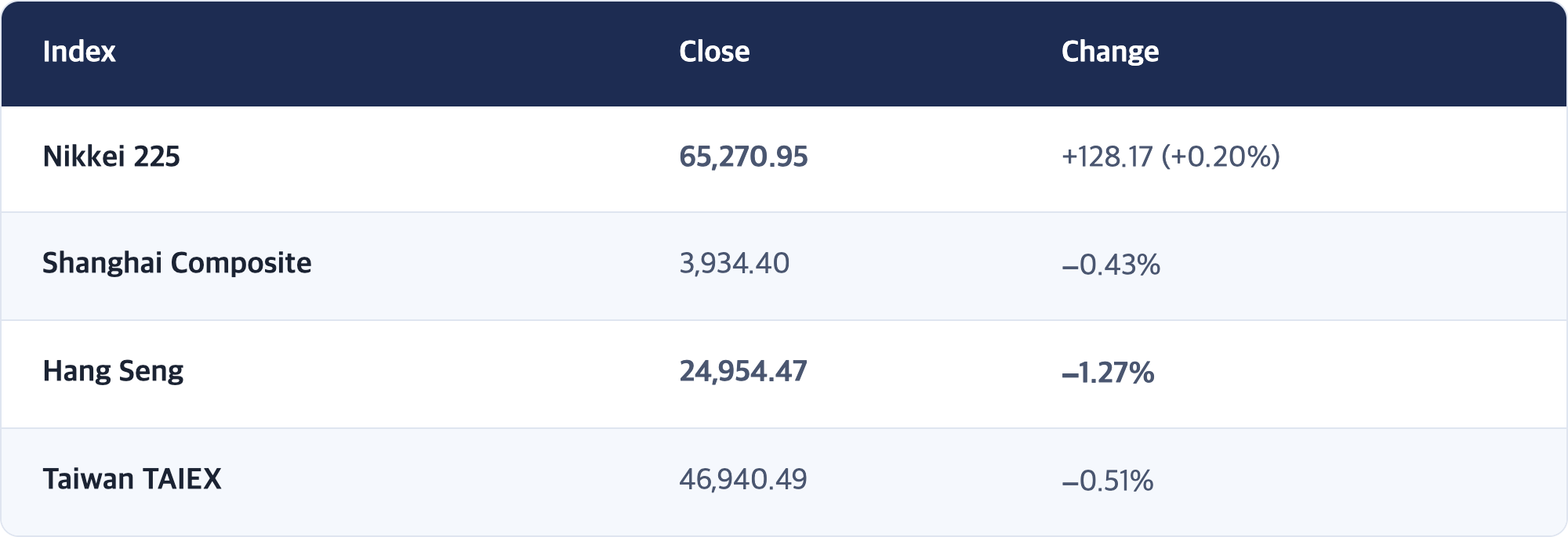 Index · Close · Change / Nikkei 225 · 65,270.95 · +128.17 (+0.20%) / Shanghai Composite · 3,934.40 · −0.43% / Hang Seng · 24,954.47 · −1.27% / Taiwan TAIEX · 46,940.49 · −0.51%