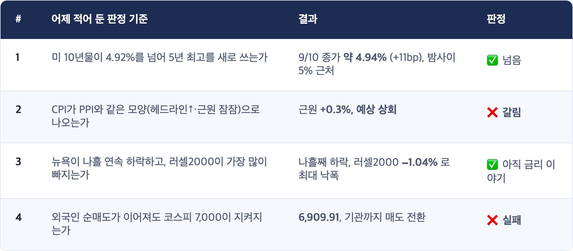 # · 어제 적어 둔 판정 기준 · 결과 · 판정 / 1 · 미 10년물이 4.92%를 넘어 5년 최고를 새로 쓰는가 · 9/10 종가 약 4.94% (+11bp), 밤사이 5% 근처 · ✅ 넘음 / 2 · CPI가 PPI와 같은 모양(헤드라인↑·근원 잠잠)으로 나오는가 · 근원 +0.3%, 예상 상회 · ❌ 갈림 / 3 · 뉴욕이 나흘 연속 하락하고, 러셀2000이 가장 많이 빠지는가 · 나흘째 하락, 러셀2000 −1.04% 로 최대 낙폭 · ✅ 아직 금리 이야기 / 4 · 외국인 순매도가 이어져도 코스피 7,000이 지켜지는가 · 6,909.91, 기관까지 매도 전환 · ❌ 실패