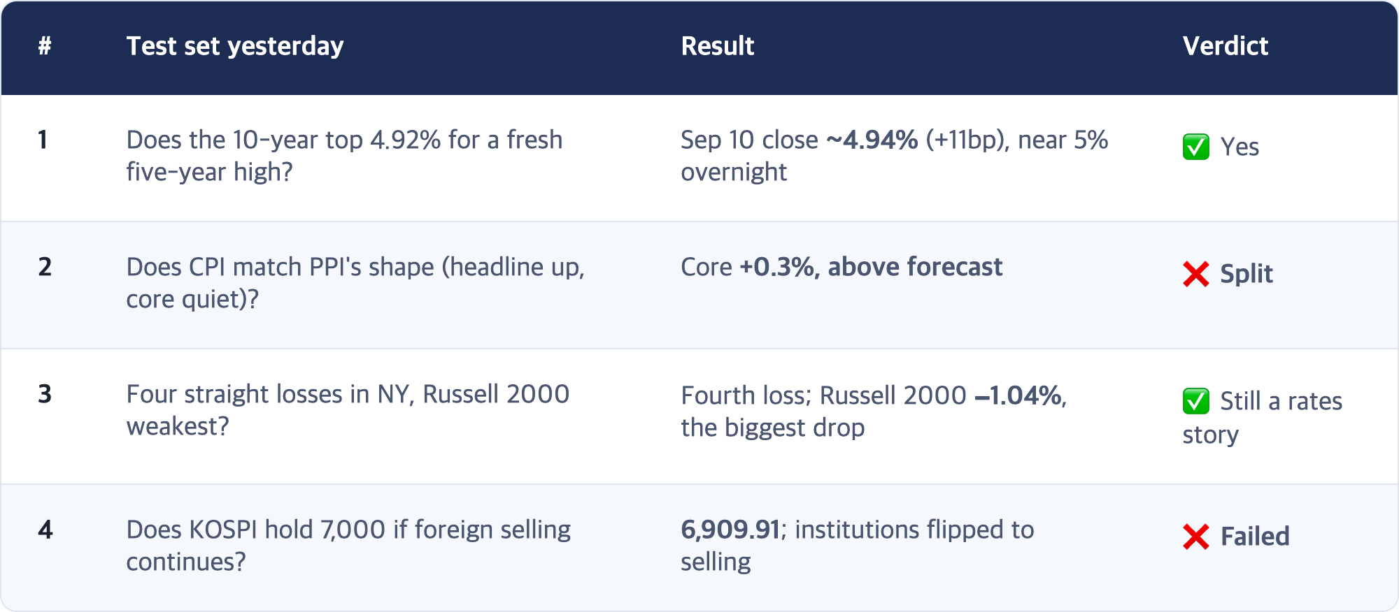 # · Test set yesterday · Result · Verdict / 1 · Does the 10-year top 4.92% for a fresh five-year high? · Sep 10 close ~4.94% (+11bp), near 5% overnight · ✅ Yes / 2 · Does CPI match PPI's shape (headline up, core quiet)? · Core +0.3%, above forecast · ❌ Split / 3 · Four straight losses in NY, Russell 2000 weakest? · Fourth loss; Russell 2000 −1.04%, the biggest drop · ✅ Still a rates story / 4 · Does KOSPI hold 7,000 if foreign selling continues? · 6,909...