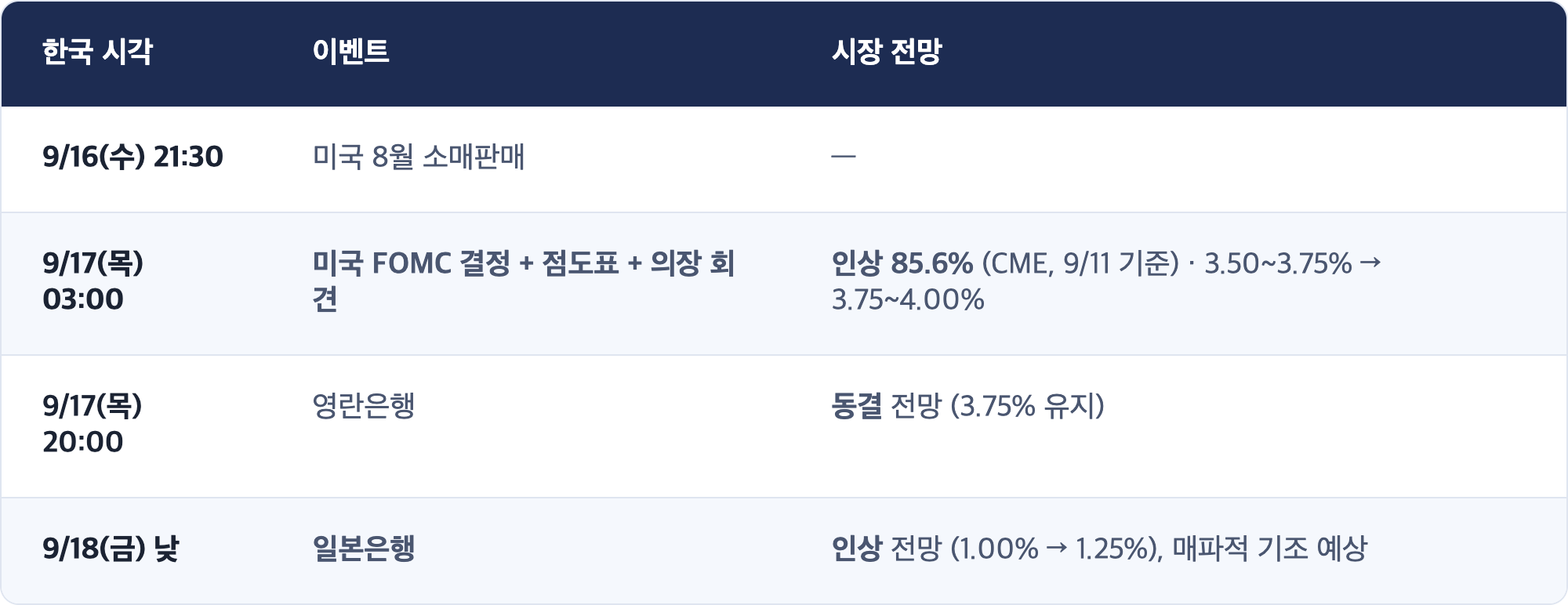 한국 시각 · 이벤트 · 시장 전망 / 9/16(수) 21:30 · 미국 8월 소매판매 · — / 9/17(목) 03:00 · 미국 FOMC 결정 + 점도표 + 의장 회견 · 인상 85.6% (CME, 9/11 기준) · 3.50~3.75% → 3.75~4.00% / 9/17(목) 20:00 · 영란은행 · 동결 전망 (3.75% 유지) / 9/18(금) 낮 · 일본은행 · 인상 전망 (1.00% → 1.25%), 매파적 기조 예상