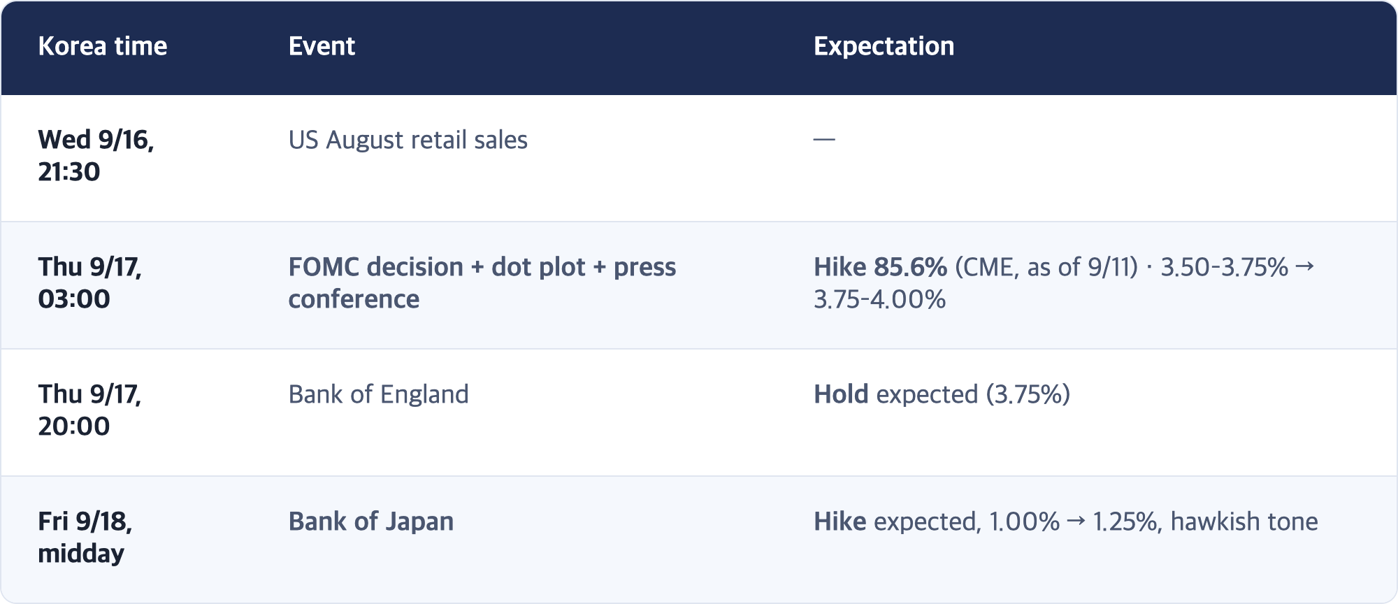 Korea time · Event · Expectation / Wed 9/16, 21:30 · US August retail sales · — / Thu 9/17, 03:00 · FOMC decision + dot plot + press conference · Hike 85.6% (CME, as of 9/11) · 3.50–3.75% → 3.75–4.00% / Thu 9/17, 20:00 · Bank of England · Hold expected (3.75%) / Fri 9/18, midday · Bank of Japan · Hike expected, 1.00% → 1.25%, hawkish tone