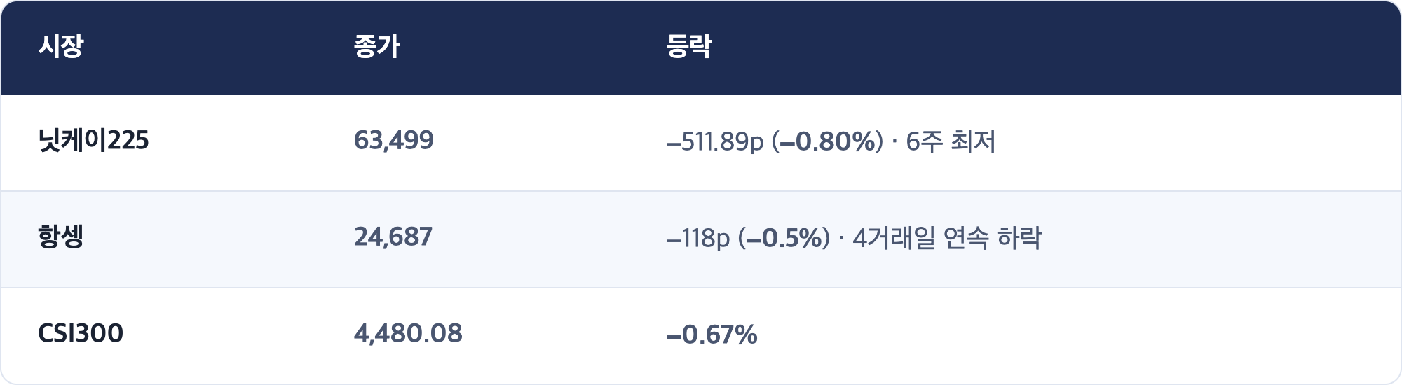 시장 · 종가 · 등락 / 닛케이225 · 63,499 · −511.89p (−0.80%) · 6주 최저 / 항셍 · 24,687 · −118p (−0.5%) · 4거래일 연속 하락 / CSI300 · 4,480.08 · −0.67%