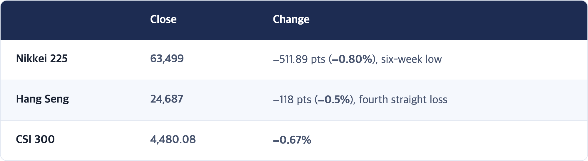 Close · Change / Nikkei 225 · 63,499 · −511.89 pts (−0.80%), six-week low / Hang Seng · 24,687 · −118 pts (−0.5%), fourth straight loss / CSI 300 · 4,480.08 · −0.67%