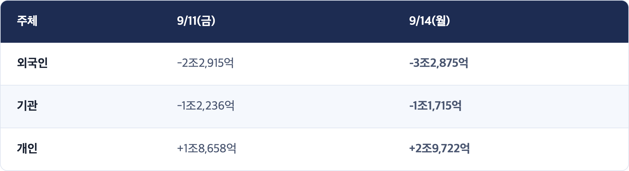 주체 · 9/11(금) · 9/14(월) / 외국인 · -2조2,915억 · -3조2,875억 / 기관 · -1조2,236억 · -1조1,715억 / 개인 · +1조8,658억 · +2조9,722억