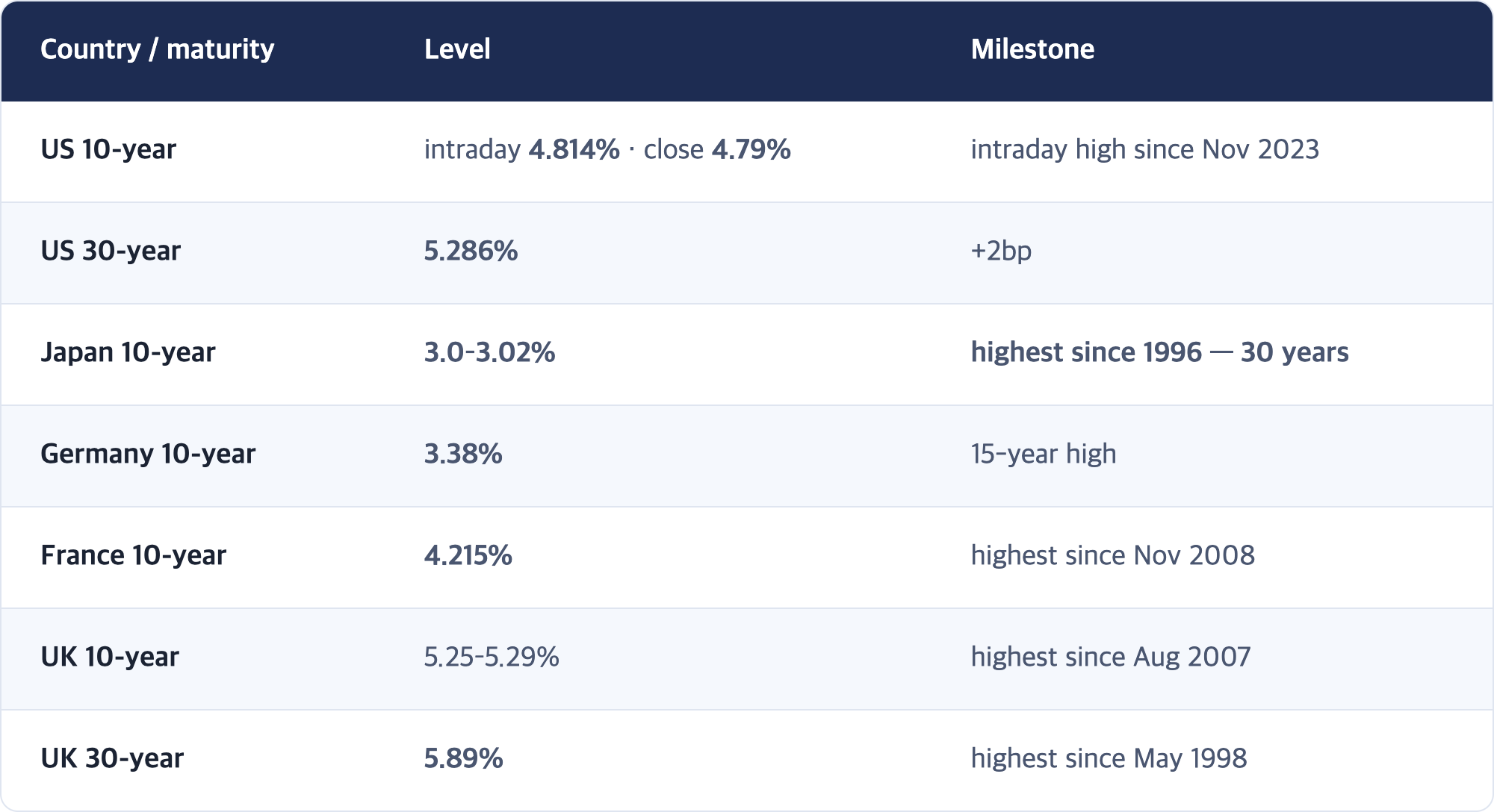 Country / maturity · Level · Milestone / US 10-year · intraday 4.814% · close 4.79% · intraday high since Nov 2023 / US 30-year · 5.286% · +2bp / Japan 10-year · 3.0–3.02% · highest since 1996 — 30 years / Germany 10-year · 3.38% · 15-year high / France 10-year · 4.215% · highest since Nov 2008 / UK 10-year · 5.25–5.29% · highest since Aug 2007 / UK 30-year · 5.89% · highest since May 1998