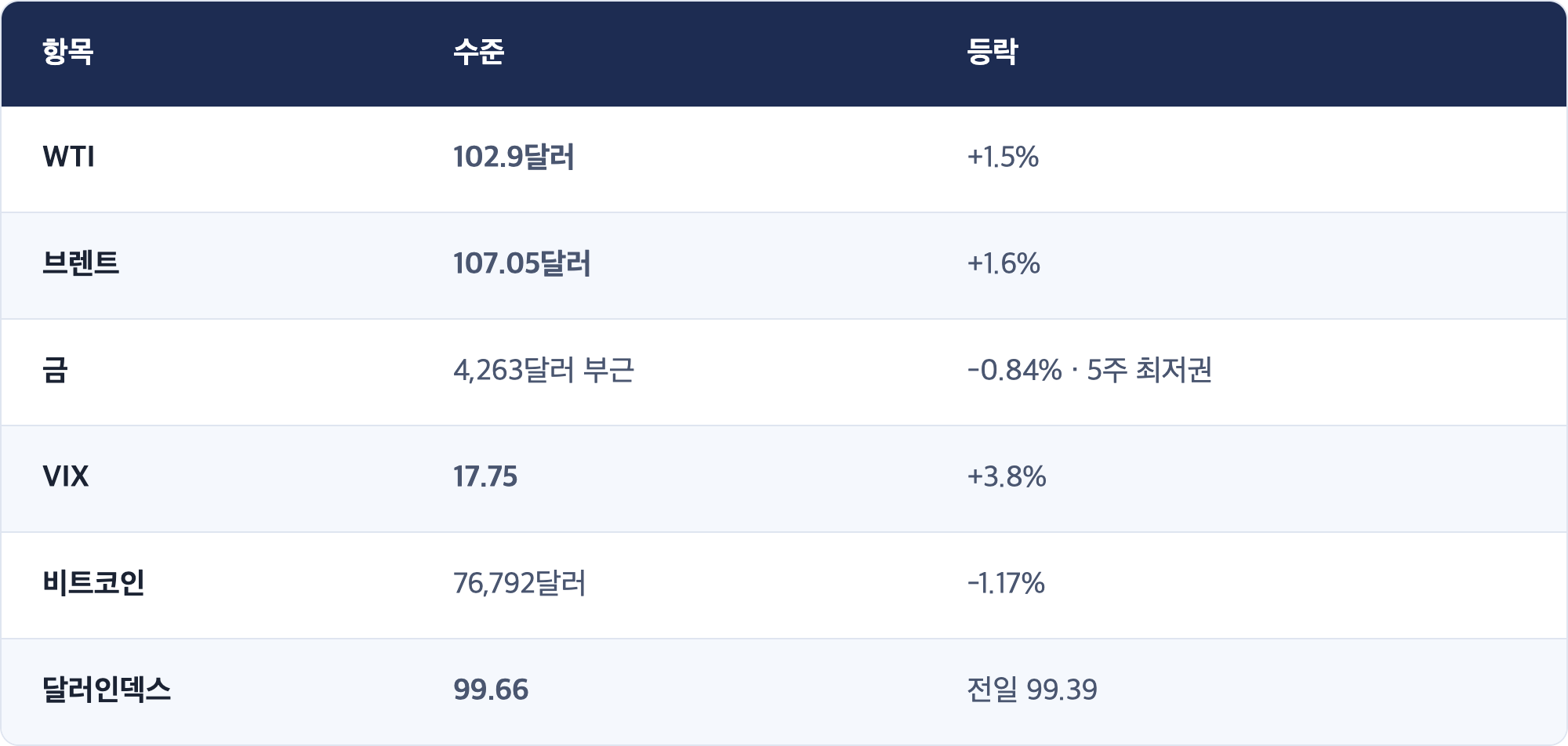 항목 · 수준 · 등락 / WTI · 102.9달러 · +1.5% / 브렌트 · 107.05달러 · +1.6% / 금 · 4,263달러 부근 · -0.84% · 5주 최저권 / VIX · 17.75 · +3.8% / 비트코인 · 76,792달러 · -1.17% / 달러인덱스 · 99.66 · 전일 99.39