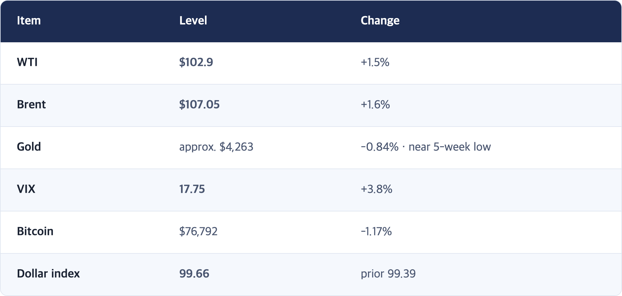 Item · Level · Change / WTI · $102.9 · +1.5% / Brent · $107.05 · +1.6% / Gold · approx. $4,263 · -0.84% · near 5-week low / VIX · 17.75 · +3.8% / Bitcoin · $76,792 · -1.17% / Dollar index · 99.66 · prior 99.39