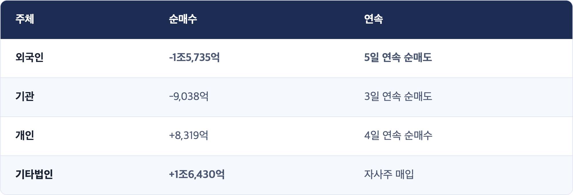 주체 · 순매수 · 연속 / 외국인 · -1조5,735억 · 5일 연속 순매도 / 기관 · -9,038억 · 3일 연속 순매도 / 개인 · +8,319억 · 4일 연속 순매수 / 기타법인 · +1조6,430억 · 자사주 매입
