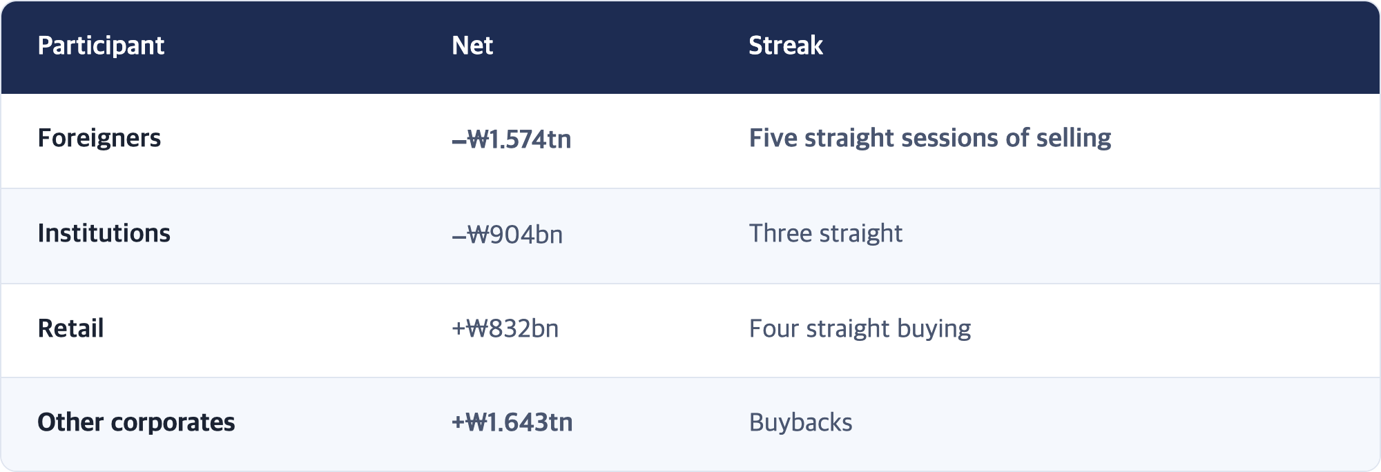 Participant · Net · Streak / Foreigners · −₩1.574tn · Five straight sessions of selling / Institutions · −₩904bn · Three straight / Retail · +₩832bn · Four straight buying / Other corporates · +₩1.643tn · Buybacks