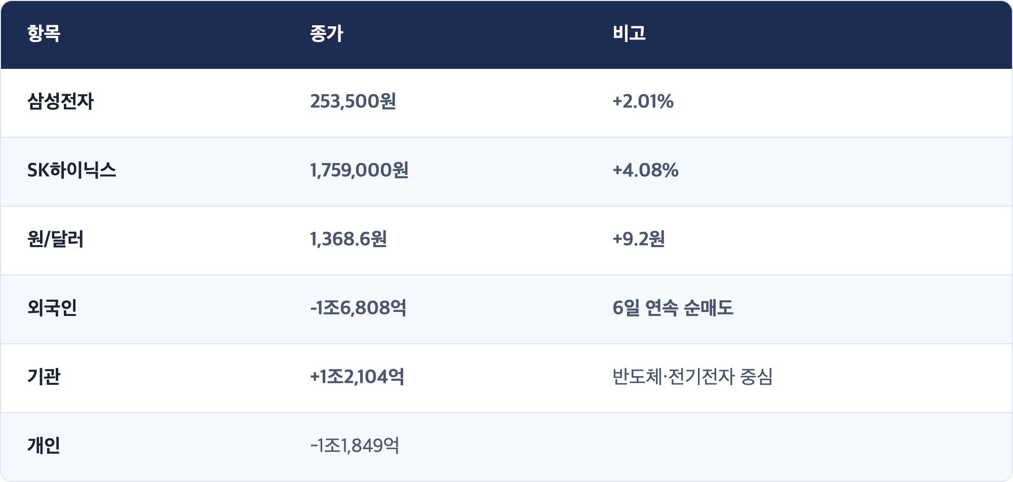 항목 · 종가 · 비고 / 삼성전자 · 253,500원 · +2.01% / SK하이닉스 · 1,759,000원 · +4.08% / 원/달러 · 1,368.6원 · +9.2원 / 외국인 · -1조6,808억 · 6일 연속 순매도 / 기관 · +1조2,104억 · 반도체·전기전자 중심 / 개인 · -1조1,849억