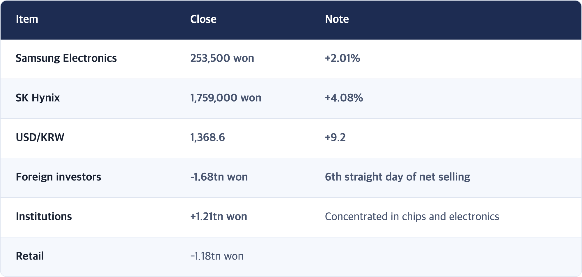 Item · Close · Note / Samsung Electronics · 253,500 won · +2.01% / SK Hynix · 1,759,000 won · +4.08% / USD/KRW · 1,368.6 · +9.2 / Foreign investors · -1.68tn won · 6th straight day of net selling / Institutions · +1.21tn won · Concentrated in chips and electronics / Retail · -1.18tn won
