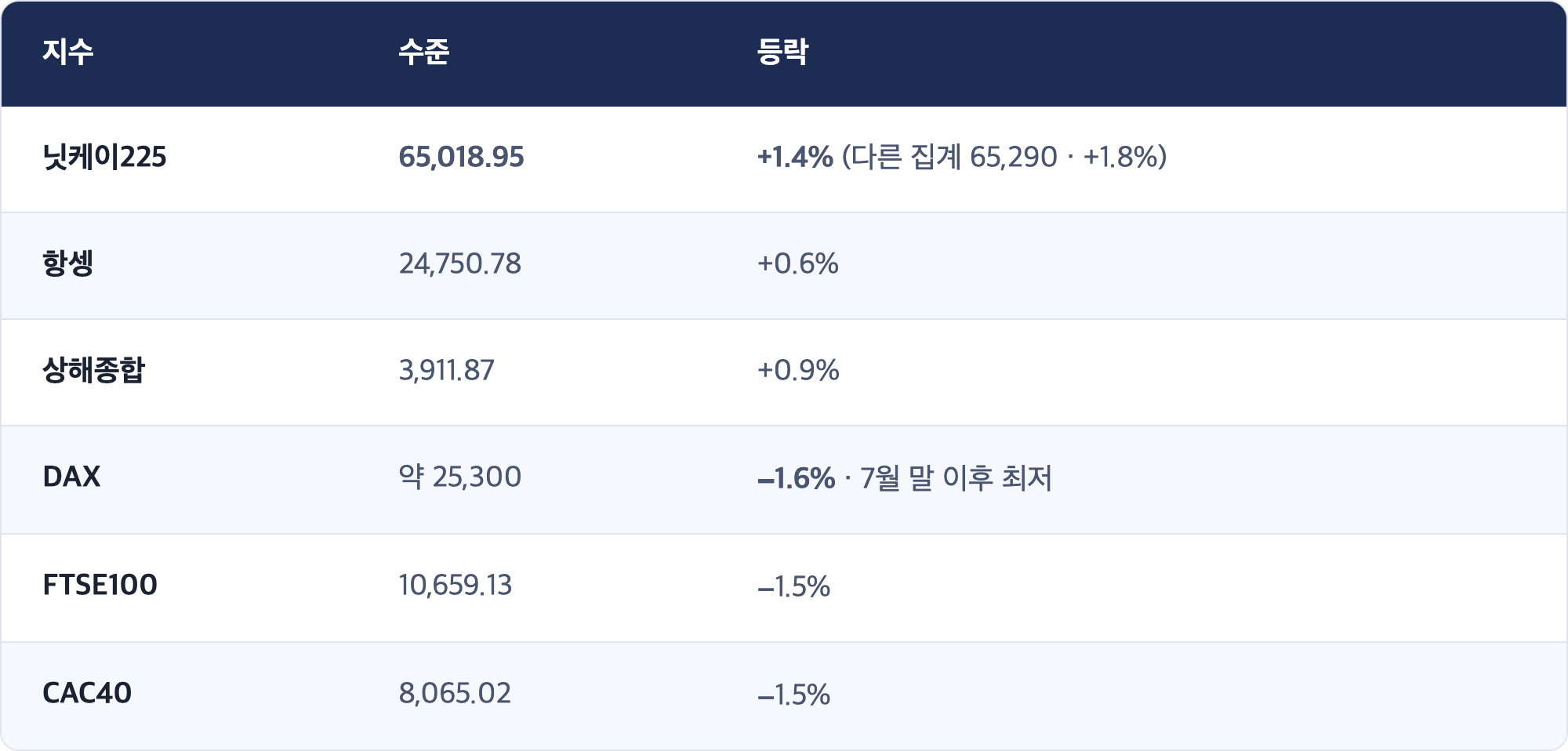 지수 · 수준 · 등락 / 닛케이225 · 65,018.95 · +1.4% (다른 집계 65,290 · +1.8%) / 항셍 · 24,750.78 · +0.6% / 상해종합 · 3,911.87 · +0.9% / DAX · 약 25,300 · −1.6% · 7월 말 이후 최저 / FTSE100 · 10,659.13 · −1.5% / CAC40 · 8,065.02 · −1.5%