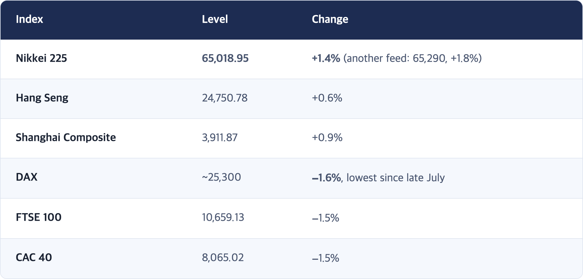 Index · Level · Change / Nikkei 225 · 65,018.95 · +1.4% (another feed: 65,290, +1.8%) / Hang Seng · 24,750.78 · +0.6% / Shanghai Composite · 3,911.87 · +0.9% / DAX · ~25,300 · −1.6%, lowest since late July / FTSE 100 · 10,659.13 · −1.5% / CAC 40 · 8,065.02 · −1.5%