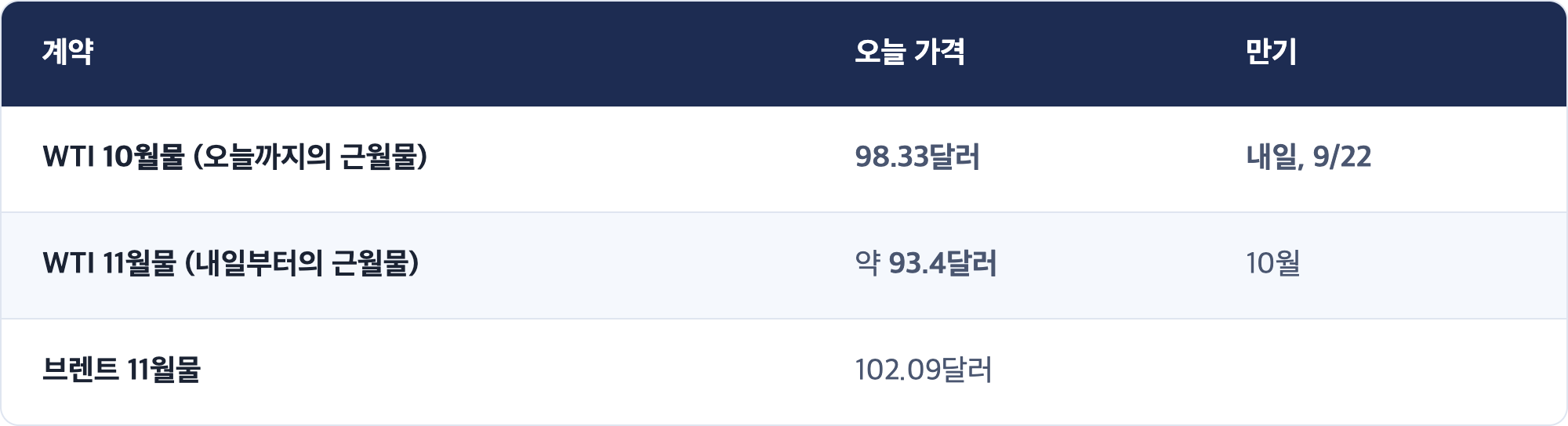 계약 · 오늘 가격 · 만기 / WTI 10월물 (오늘까지의 근월물) · 98.33달러 · 내일, 9/22 / WTI 11월물 (내일부터의 근월물) · 약 93.4달러 · 10월 / 브렌트 11월물 · 102.09달러