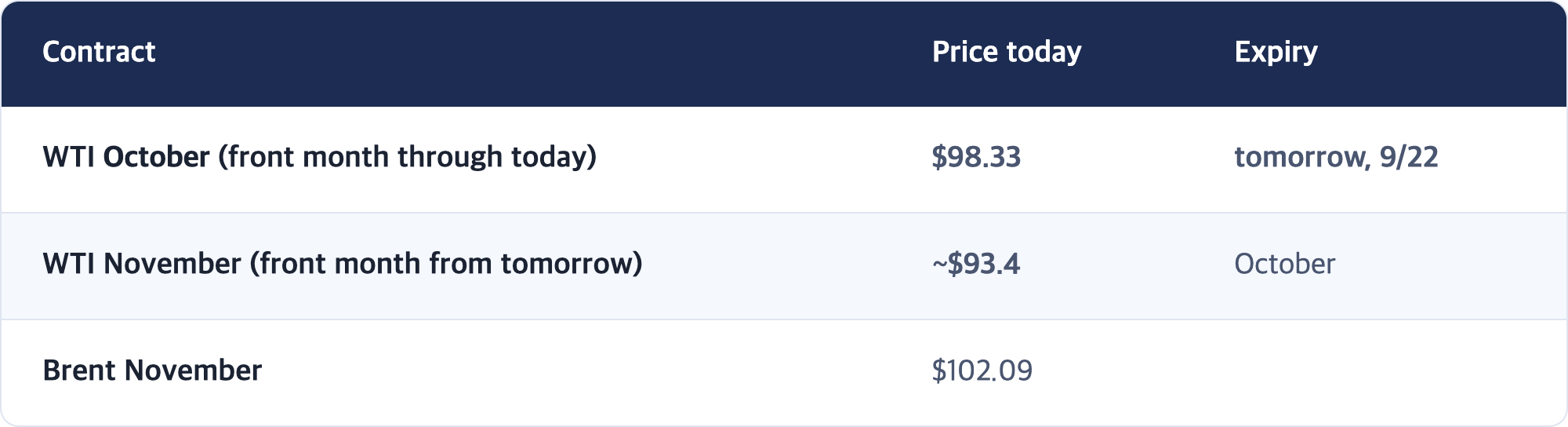 Contract · Price today · Expiry / WTI October (front month through today) · $98.33 · tomorrow, 9/22 / WTI November (front month from tomorrow) · ~$93.4 · October / Brent November · $102.09