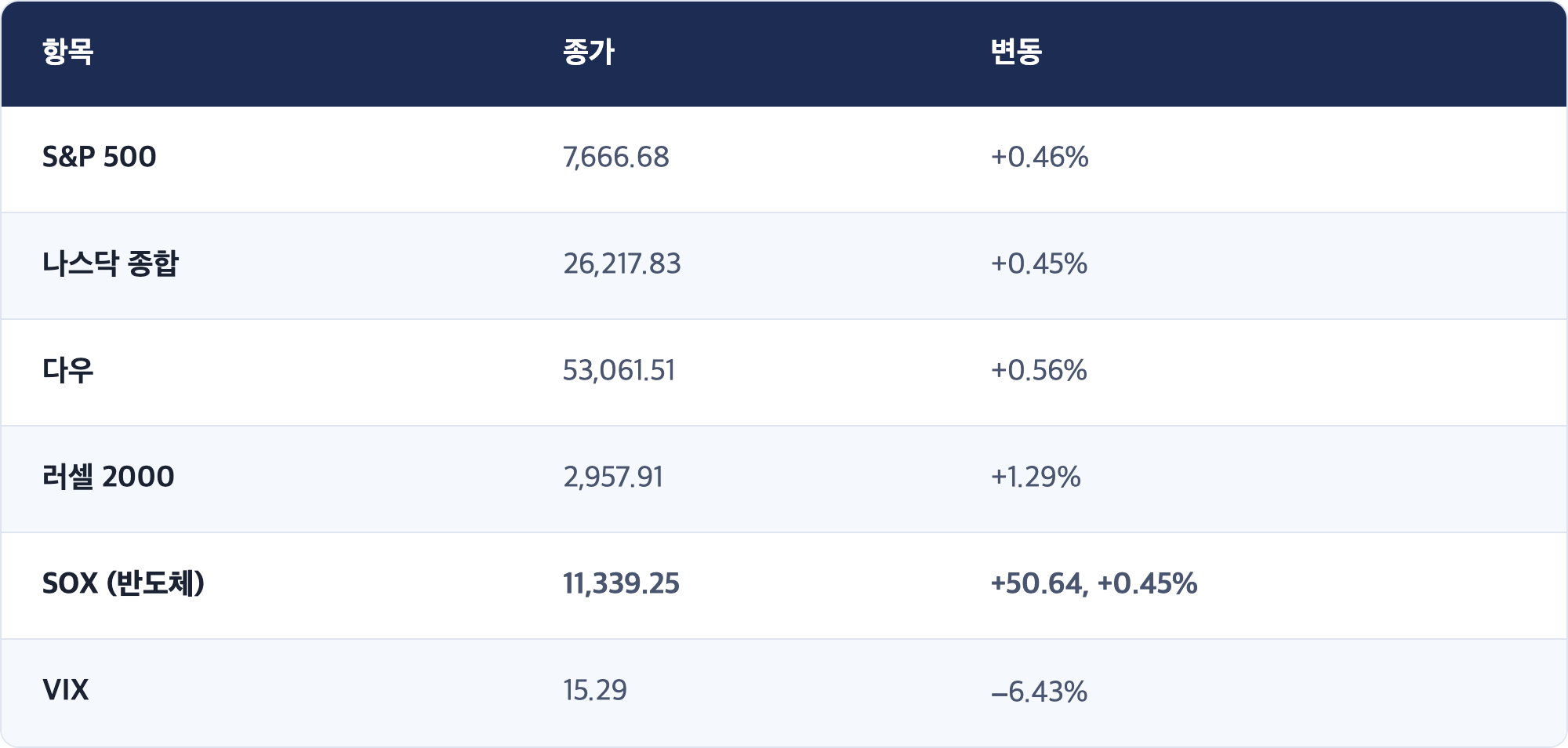 항목 · 종가 · 변동 / S&P 500 · 7,666.68 · +0.46% / 나스닥 종합 · 26,217.83 · +0.45% / 다우 · 53,061.51 · +0.56% / 러셀 2000 · 2,957.91 · +1.29% / SOX (반도체) · 11,339.25 · +50.64, +0.45% / VIX · 15.29 · −6.43%