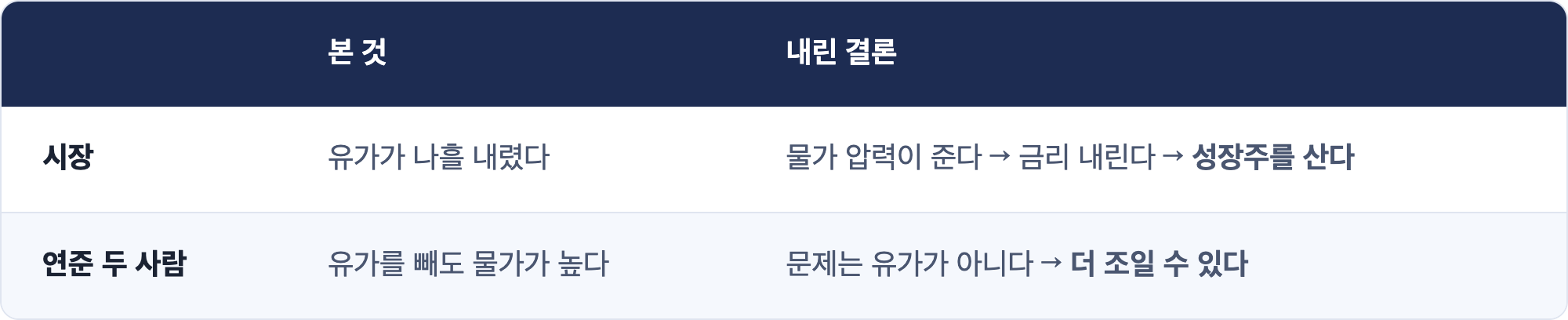 본 것 · 내린 결론 / 시장 · 유가가 나흘 내렸다 · 물가 압력이 준다 → 금리 내린다 → 성장주를 산다 / 연준 두 사람 · 유가를 빼도 물가가 높다 · 문제는 유가가 아니다 → 더 조일 수 있다