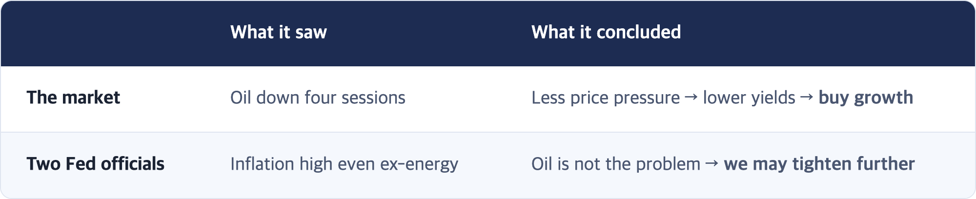 What it saw · What it concluded / The market · Oil down four sessions · Less price pressure → lower yields → buy growth / Two Fed officials · Inflation high even ex-energy · Oil is not the problem → we may tighten further
