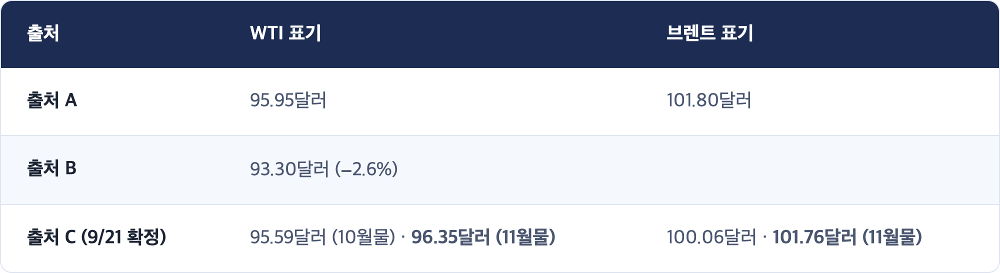 출처 · WTI 표기 · 브렌트 표기 / 출처 A · 95.95달러 · 101.80달러 / 출처 B · 93.30달러 (−2.6%) / 출처 C (9/21 확정) · 95.59달러 (10월물) · 96.35달러 (11월물) · 100.06달러 · 101.76달러 (11월물)