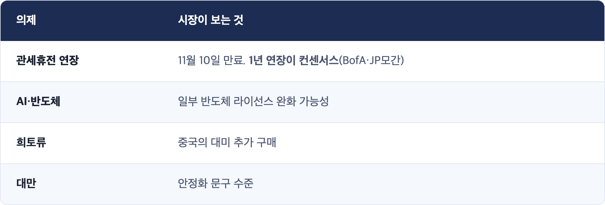 의제 · 시장이 보는 것 / 관세휴전 연장 · 11월 10일 만료. 1년 연장이 컨센서스(BofA·JP모간) / AI·반도체 · 일부 반도체 라이선스 완화 가능성 / 희토류 · 중국의 대미 추가 구매 / 대만 · 안정화 문구 수준