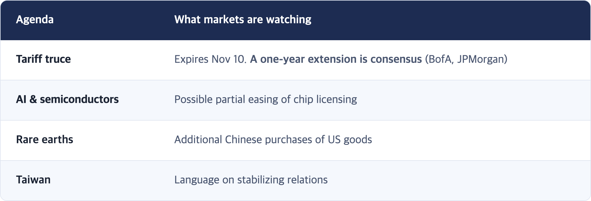 Agenda · What markets are watching / Tariff truce · Expires Nov 10. A one-year extension is consensus (BofA, JPMorgan) / AI & semiconductors · Possible partial easing of chip licensing / Rare earths · Additional Chinese purchases of US goods / Taiwan · Language on stabilizing relations