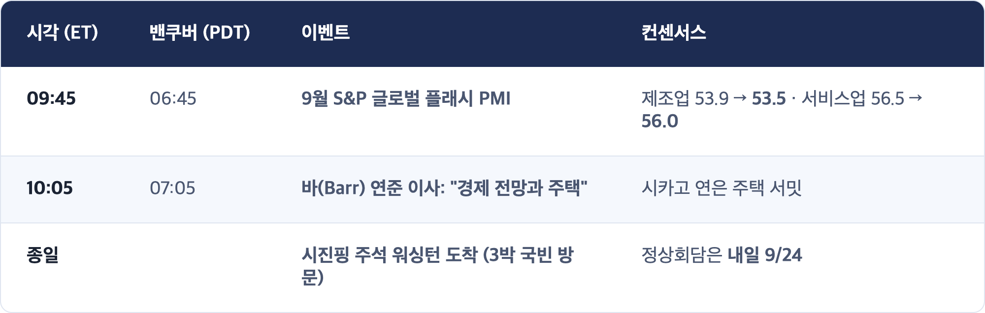 시각 (ET) · 밴쿠버 (PDT) · 이벤트 · 컨센서스 / 09:45 · 06:45 · 9월 S&P 글로벌 플래시 PMI · 제조업 53.9 → 53.5 · 서비스업 56.5 → 56.0 / 10:05 · 07:05 · 바(Barr) 연준 이사: "경제 전망과 주택" · 시카고 연은 주택 서밋 / 종일 · 시진핑 주석 워싱턴 도착 (3박 국빈 방문) · 정상회담은 내일 9/24