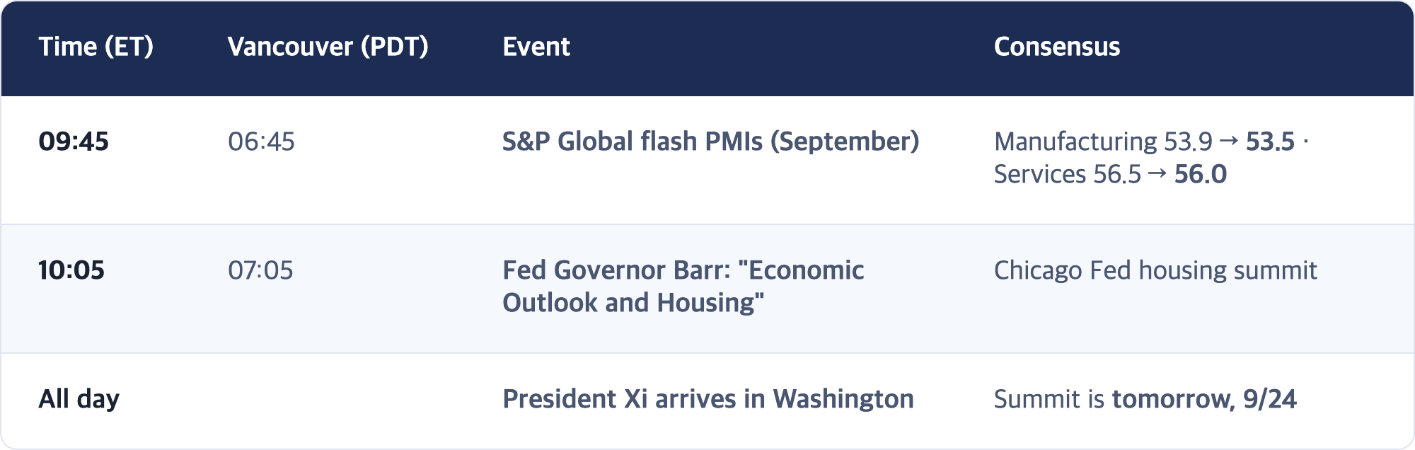 Time (ET) · Vancouver (PDT) · Event · Consensus / 09:45 · 06:45 · S&P Global flash PMIs (September) · Manufacturing 53.9 → 53.5 · Services 56.5 → 56.0 / 10:05 · 07:05 · Fed Governor Barr: "Economic Outlook and Housing" · Chicago Fed housing summit / All day · President Xi arrives in Washington · Summit is tomorrow, 9/24