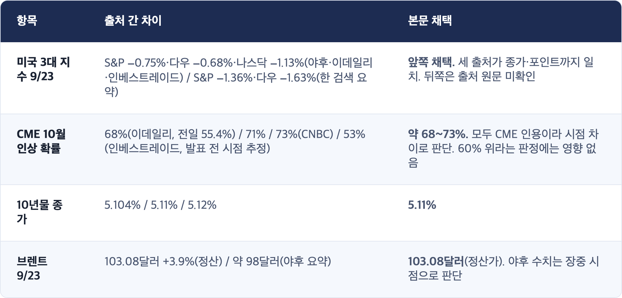 항목 · 출처 간 차이 · 본문 채택 / 미국 3대 지수 9/23 · S&P −0.75%·다우 −0.68%·나스닥 −1.13%(야후·이데일리·인베스트레이드) / S&P −1.36%·다우 −1.63%(한 검색 요약) · 앞쪽 채택. 세 출처가 종가·포인트까지 일치. 뒤쪽은 출처 원문 미확인 / CME 10월 인상 확률 · 68%(이데일리, 전일 55.4%) / 71% / 73%(CNBC) / 53%(인베스트레이드, 발표 전 시점 추정) · 약 68~73%. 모두 CME 인용이라 시점 차이로 판단. 60% 위라는 판정에는 영향 없음 / 10년물 종가 · 5.104% / 5.11% / 5.12% · 5.11% / 브렌트 9/23 · 103.08달러 +3.9%(정산) / 약 98달러(야후 요약) · 103.08달러(정산가). 야후 수치는 장중 시점으로 판단
