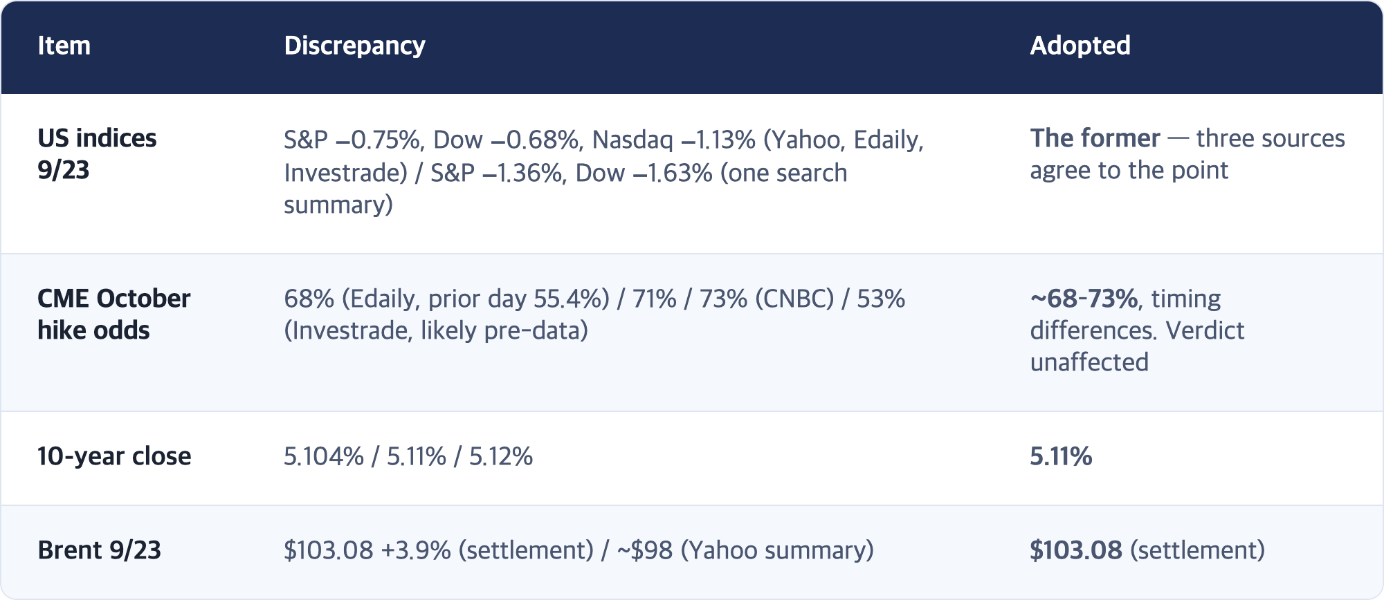 Item · Discrepancy · Adopted / US indices 9/23 · S&P −0.75%, Dow −0.68%, Nasdaq −1.13% (Yahoo, Edaily, Investrade) / S&P −1.36%, Dow −1.63% (one search summary) · The former — three sources agree to the point / CME October hike odds · 68% (Edaily, prior day 55.4%) / 71% / 73% (CNBC) / 53% (Investrade, likely pre-data) · ~68–73%, timing differences. Verdict unaffected / 10-year close · 5.104% / 5.11% / 5.12% · 5.11% / Brent 9/23 · $103.08 +3.9% (settleme...
