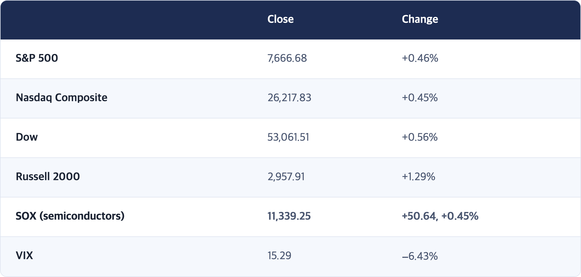 Close · Change / S&P 500 · 7,666.68 · +0.46% / Nasdaq Composite · 26,217.83 · +0.45% / Dow · 53,061.51 · +0.56% / Russell 2000 · 2,957.91 · +1.29% / SOX (semiconductors) · 11,339.25 · +50.64, +0.45% / VIX · 15.29 · −6.43%