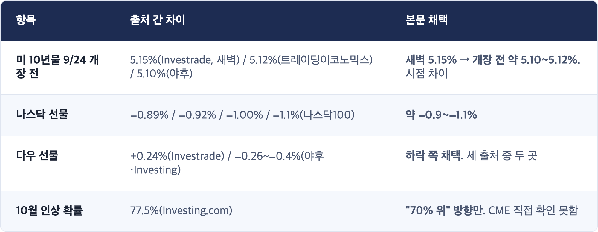 항목 · 출처 간 차이 · 본문 채택 / 미 10년물 9/24 개장 전 · 5.15%(Investrade, 새벽) / 5.12%(트레이딩이코노믹스) / 5.10%(야후) · 새벽 5.15% → 개장 전 약 5.10~5.12%. 시점 차이 / 나스닥 선물 · −0.89% / −0.92% / −1.00% / −1.1%(나스닥100) · 약 −0.9~−1.1% / 다우 선물 · +0.24%(Investrade) / −0.26~−0.4%(야후·Investing) · 하락 쪽 채택. 세 출처 중 두 곳 / 10월 인상 확률 · 77.5%(Investing.com) · "70% 위" 방향만. CME 직접 확인 못함