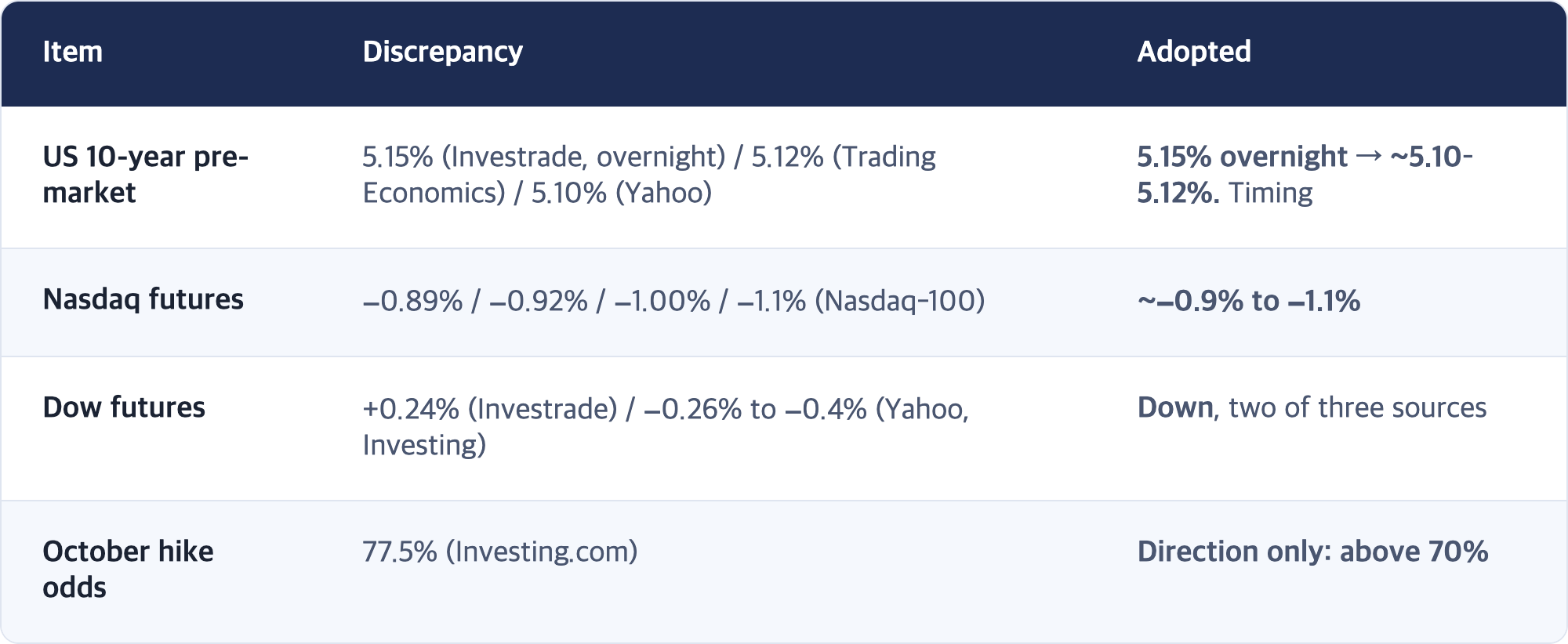 Item · Discrepancy · Adopted / US 10-year pre-market · 5.15% (Investrade, overnight) / 5.12% (Trading Economics) / 5.10% (Yahoo) · 5.15% overnight → ~5.10–5.12%. Timing / Nasdaq futures · −0.89% / −0.92% / −1.00% / −1.1% (Nasdaq-100) · ~−0.9% to −1.1% / Dow futures · +0.24% (Investrade) / −0.26% to −0.4% (Yahoo, Investing) · Down, two of three sources / October hike odds · 77.5% (Investing.com) · Direction only: above 70%
