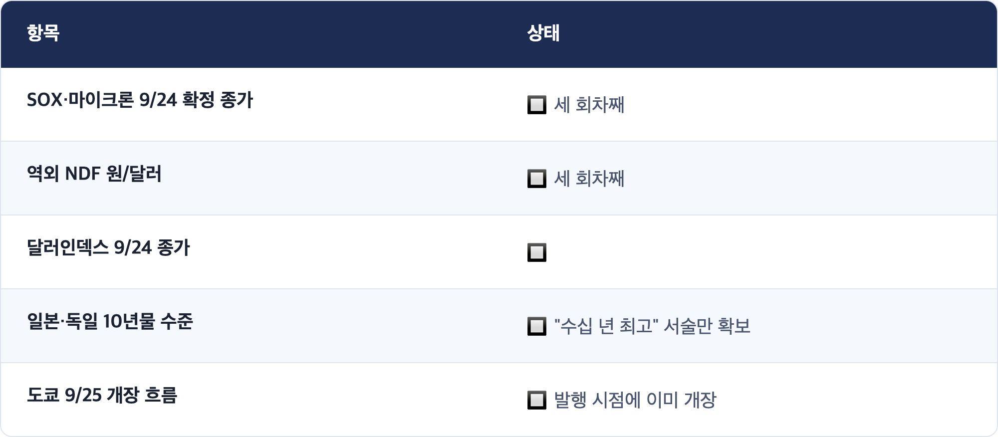 항목 · 상태 / SOX·마이크론 9/24 확정 종가 · 🔲 세 회차째 / 역외 NDF 원/달러 · 🔲 세 회차째 / 달러인덱스 9/24 종가 · 🔲 / 일본·독일 10년물 수준 · 🔲 "수십 년 최고" 서술만 확보 / 도쿄 9/25 개장 흐름 · 🔲 발행 시점에 이미 개장