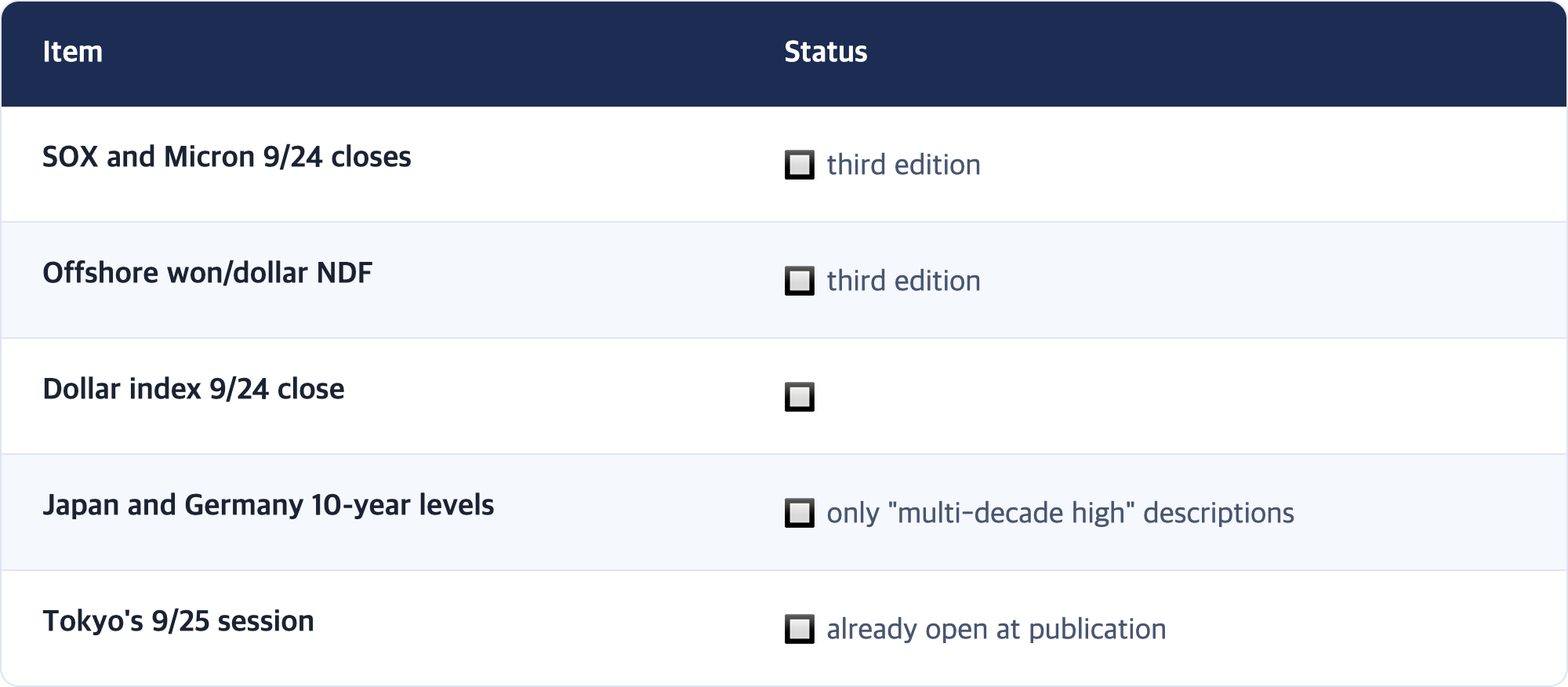 Item · Status / SOX and Micron 9/24 closes · 🔲 third edition / Offshore won/dollar NDF · 🔲 third edition / Dollar index 9/24 close · 🔲 / Japan and Germany 10-year levels · 🔲 only "multi-decade high" descriptions / Tokyo's 9/25 session · 🔲 already open at publication