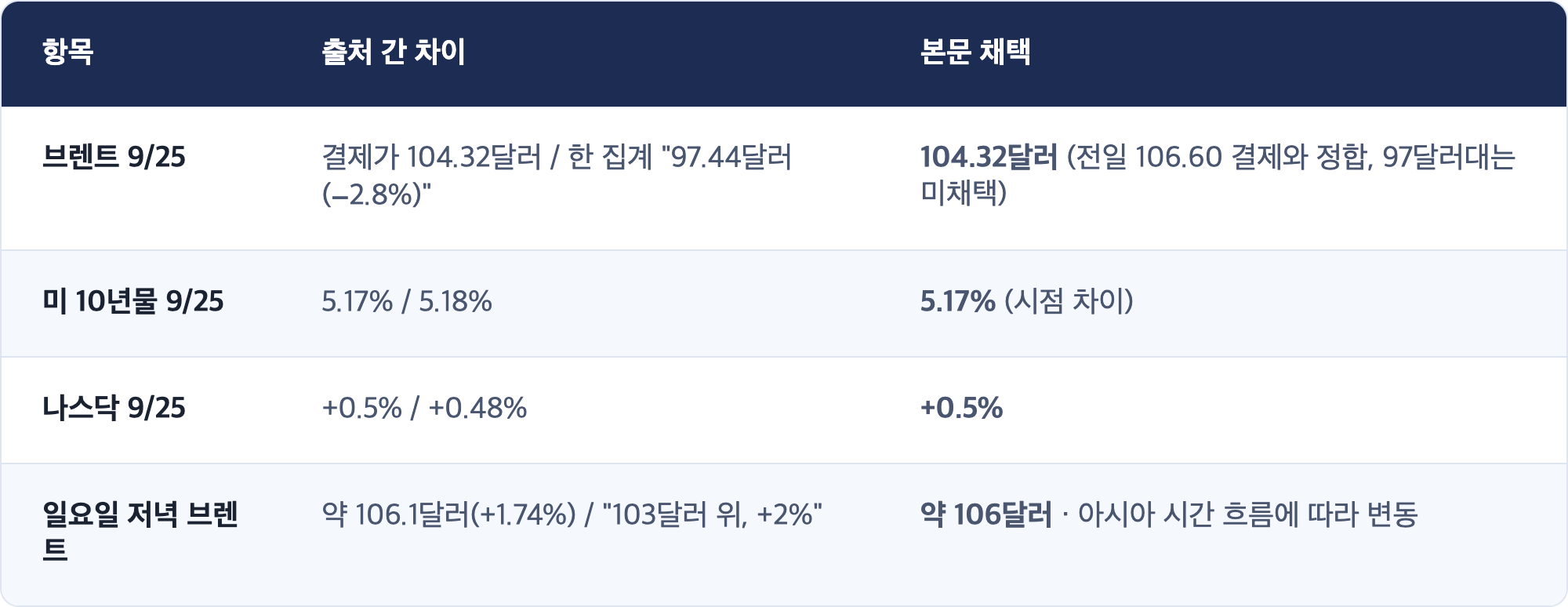 항목 · 출처 간 차이 · 본문 채택 / 브렌트 9/25 · 결제가 104.32달러 / 한 집계 "97.44달러(−2.8%)" · 104.32달러 (전일 106.60 결제와 정합, 97달러대는 미채택) / 미 10년물 9/25 · 5.17% / 5.18% · 5.17% (시점 차이) / 나스닥 9/25 · +0.5% / +0.48% · +0.5% / 일요일 저녁 브렌트 · 약 106.1달러(+1.74%) / "103달러 위, +2%" · 약 106달러 · 아시아 시간 흐름에 따라 변동